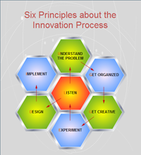 Innovation Process Principles
